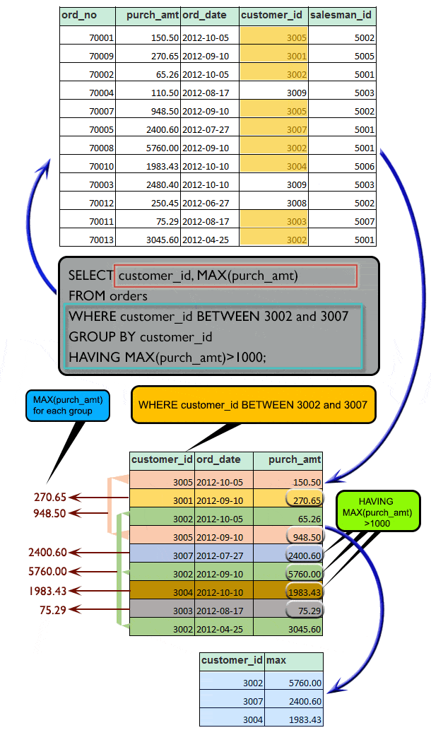 SQL Exercise Aggregate Function Having MAX